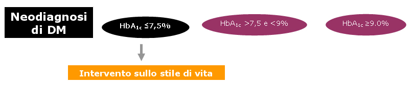 neodiagnosi di DM