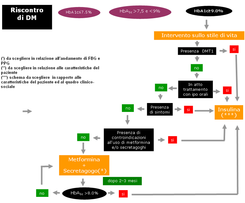 riscontro di DM